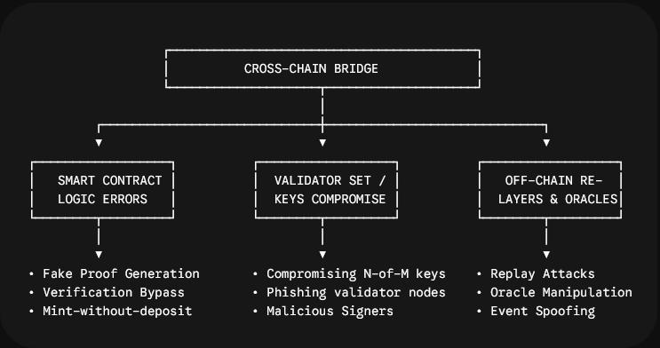 The Honey Pots of Web3: How Cross-Chain Bridges Get Hacked & How to Secure Them